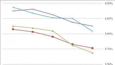 Thị trường TPCP ngày 9/1: Lãi suất thực hiện tăng duy nhất kỳ hạn 3-5 năm