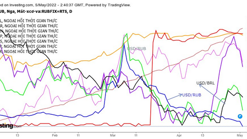 Đồng Rúp Nga nằm trong top các đồng tiền tăng giá ở các nước đang phát triển