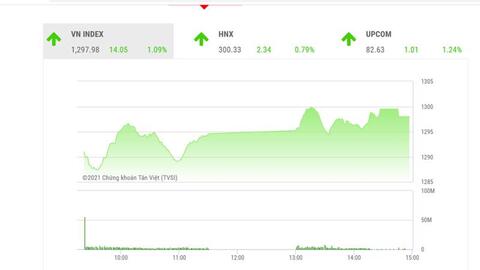 VN-Index đang hướng lên ngưỡng 1.300 điểm