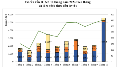 Đón hơn 2 tỷ USD trong 1 tháng, Quảng Ninh dẫn đầu cả nước về thu hút FDI