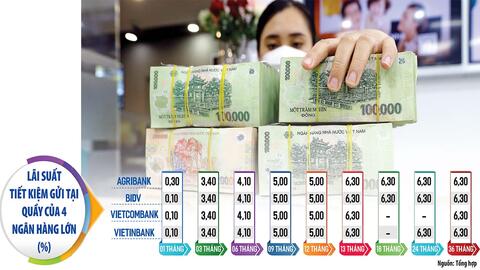Những ngân hàng ngược dòng tăng lãi suất, khách VIP hưởng lợi lớn