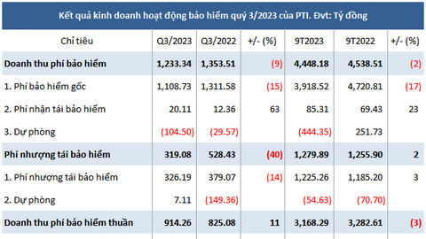 Chậm nộp hồ sơ khai thuế, PTI bị cảnh cáo