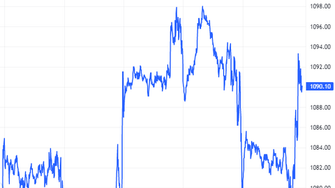 Chứng khoán phái sinh tuần 04-08/12/2023: Thị trường vẫn còn nhiều rủi ro