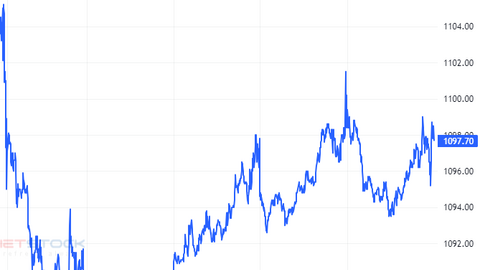 Chứng khoán phái sinh tuần 25-29/12/2023: Triển vọng thị trường chưa rõ ràng
