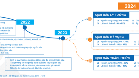 Bất động sản 2024 vẫn chờ vào niềm tin thị trường