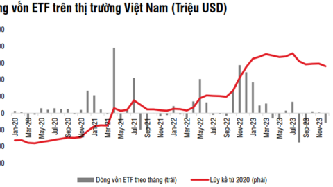 SSI Research: Dòng tiền trước Tết Nguyên đán thường có biến động mạnh