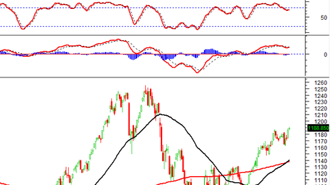 Phân tích kỹ thuật phiên chiều 06/02: Tâm lý giằng co chi phối thị trường