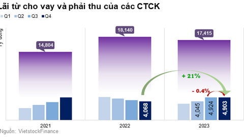 Ngược chiều doanh thu và dư nợ cho vay margin năm 2023