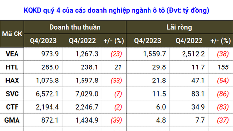 Khuyến mãi mạnh tay, lợi nhuận ngành ô tô “cài số lùi”