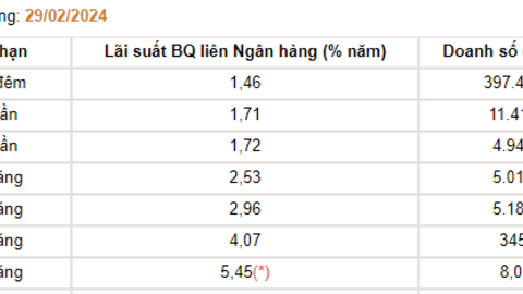 Thanh khoản dồi dào, lãi suất liên ngân hàng giảm mạnh