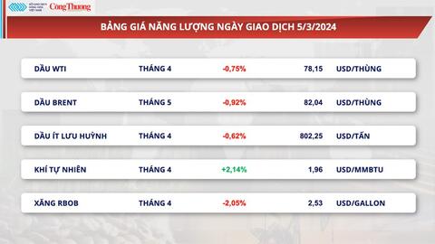 Tháng 3/2024: Đà tăng VN-Index chưa dứt nhưng chậm dần