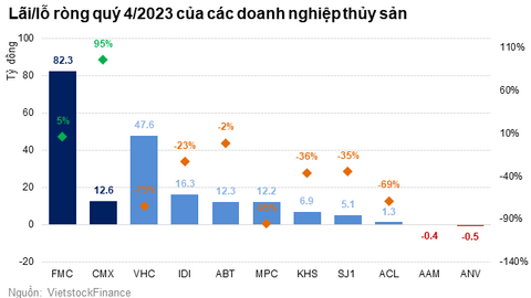 Ngành thủy sản chờ đợi gì cho năm 2024?