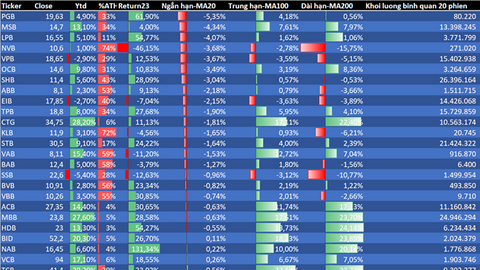 Tầm soát sức khỏe các cổ phiếu ngân hàng sau 2 tuần điều chỉnh