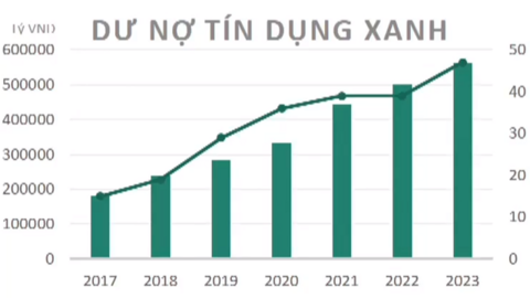 Quy mô dư nợ còn thấp, giải pháp nào để thúc đẩy tín dụng xanh, trái phiếu xanh Việt Nam?