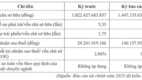 Becamex - Bình Phước lãi năm 2023 hơn 140 tỷ, gấp gần 5 lần cùng kỳ
