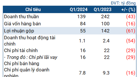Thủy điện Miền Trung chia hơn 3 lần lợi nhuận quý 1