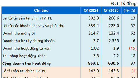 Chứng khoán HSC báo lãi quý 1 tăng 124%, tự doanh giải ngân vào nhiều mã bất động sản