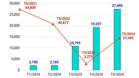 Trái phiếu phát hành tháng 5/2024: Bất động sản vẫn vắng, dịch vụ tài chính trở lại