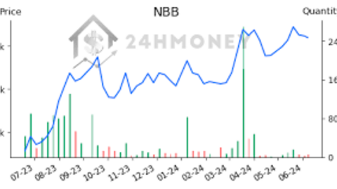 Giá cổ phiếu trên đà tăng, Chủ tịch NBB muốn thoái hết vốn