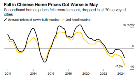 Giá nhà mới ở Trung Quốc giảm nhất trong gần 10 năm: Nỗ lực của Bắc Kinh vẫn chưa đủ?