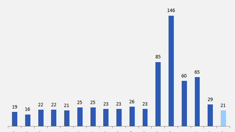 BAX dự kiến lợi nhuận sau thuế 2024 giảm 28%