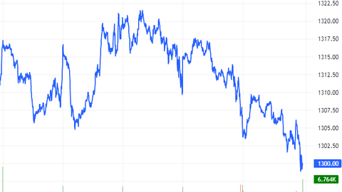 Chứng khoán phái sinh tuần 15-19/07/2024: Tâm lý bi quan bao trùm thị trường