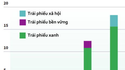 Thị trường tài chính xanh và bền vững tại Hồng Kông đạt kỷ lục