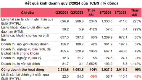 TCBS báo lãi ròng quý 2 gấp 3 lần cùng kỳ, dư nợ margin lập kỷ lục mới