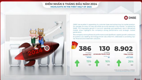 DNSE ra mắt loạt sản phẩm mới trong 6 tháng cuối năm, kỳ vọng giá cổ phiếu phản ánh giá trị doanh nghiệp