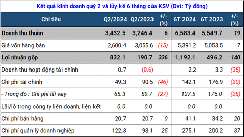 KSV lãi khủng nhờ giá vàng tăng, cổ phiếu tím liền 5 phiên bất chấp thị trường bị bán tháo