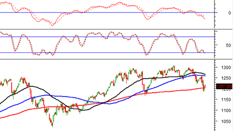 Phân tích kỹ thuật phiên chiều 07/08: Tâm lý thận trọng chi phối thị trường