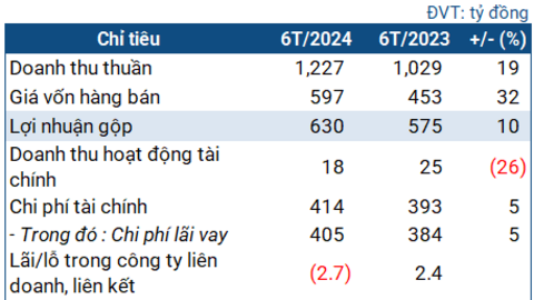 Lãi bán niên tăng 52%, GEG chuẩn bị phát hành 17 triệu cp trả cổ tức