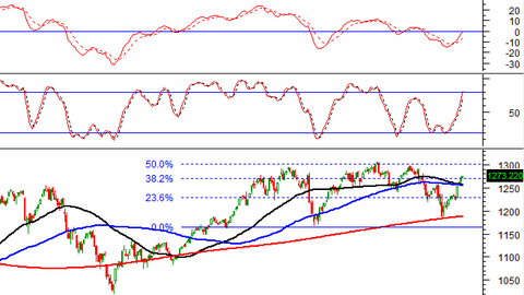 Phân tích kỹ thuật phiên chiều 21/08: Tâm lý phân vân chi phối thị trường
