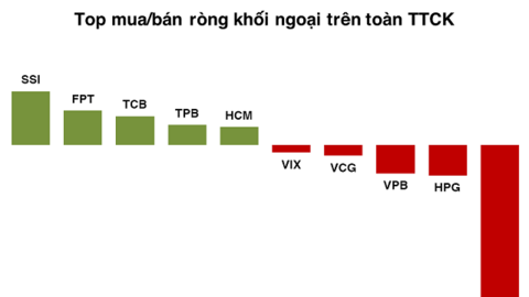 “Bước ngoặt” tiền ngoại để đón sóng nâng hạng thị trường?