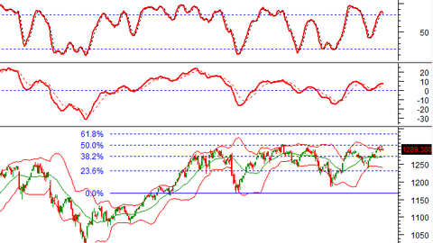 Phân tích kỹ thuật phiên chiều 02/10: Tâm lý thận trọng bao trùm thị trường