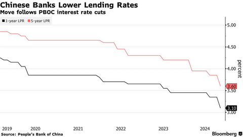 Trung Quốc giảm lãi suất cho vay