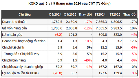 Thêm một doanh nghiệp ở Quảng Ninh lỗ kỷ lục vì bão Yagi