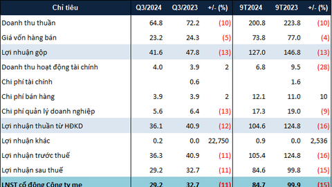 Lượng tiền mặt Đầm Sen Nước tăng 21% sau 9 tháng 