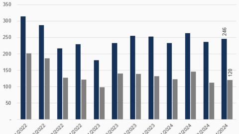 FPTS đặt kế hoạch quý 4 lãi 120 tỷ đồng