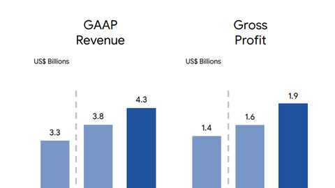 Shopee lần đầu có lãi, cổ phiếu của công ty mẹ tăng vọt 17%