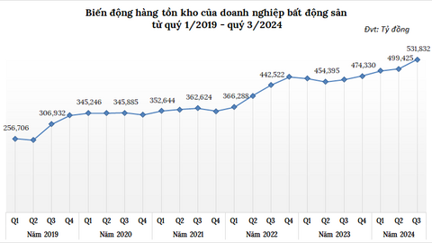Tồn kho của doanh nghiệp bất động sản quý 3 lập lỷ lục mới