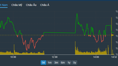 Thanh khoản thị trường giảm, VCBS lãi thấp nhất 8 quý