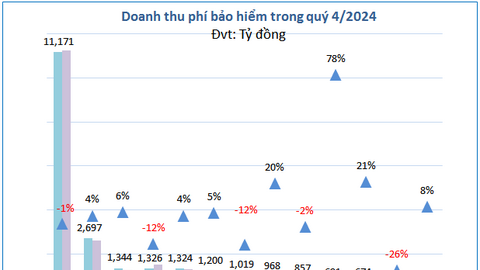 Chi phí bồi thường tác động lên lợi nhuận doanh nghiệp bảo hiểm phi nhân thọ ra sao?