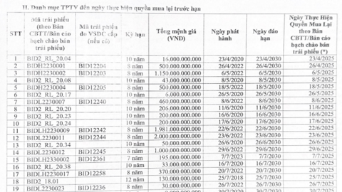 BIDV dự chi 12,271 tỷ mua lại trước hạn trái phiếu tăng vốn 2026