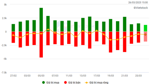Chứng khoán phái sinh ngày 27/03/2025: Tiếp diễn trạng thái giằng co