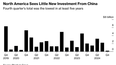 Trung Quốc hạn chế các công ty đầu tư vào Mỹ trong bối cảnh căng thẳng gia tăng