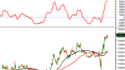 Tuần 12-16/05/2025: 10 cổ phiếu nóng dưới góc nhìn PTKT của Vietstock