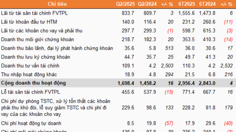 VNDIRECT báo lãi tăng nhẹ nhờ hoạt động đầu tư và tư vấn tài chính
