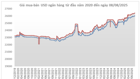 Giá USD lùi bước