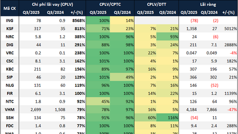 Nợ vay doanh nghiệp bất động sản trên sàn tăng 37% so với đầu năm